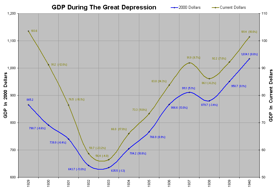 GDP During The Great Depression