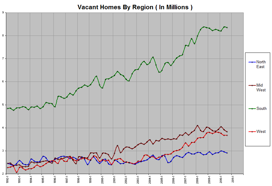 Vacant Homes By Region