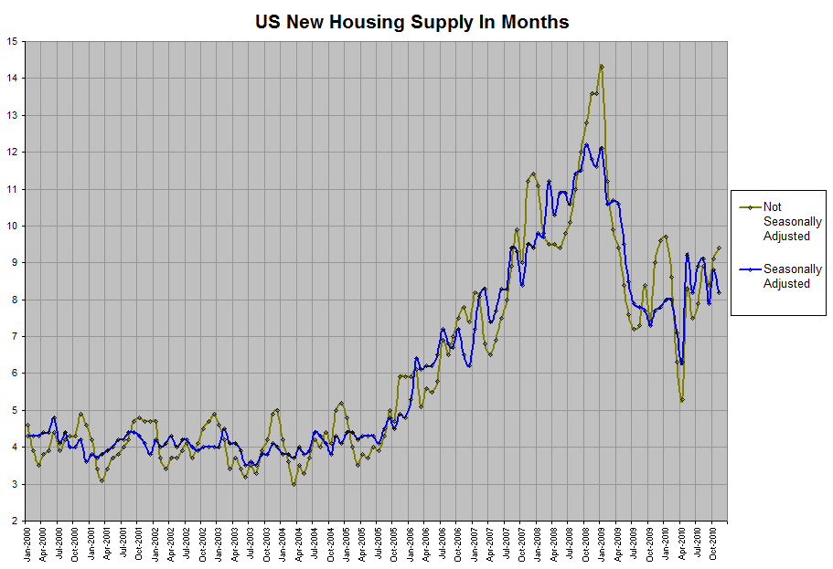 New Housing Supply