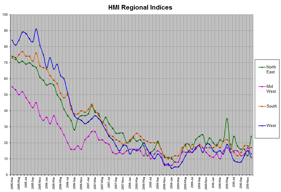 HMI Regional