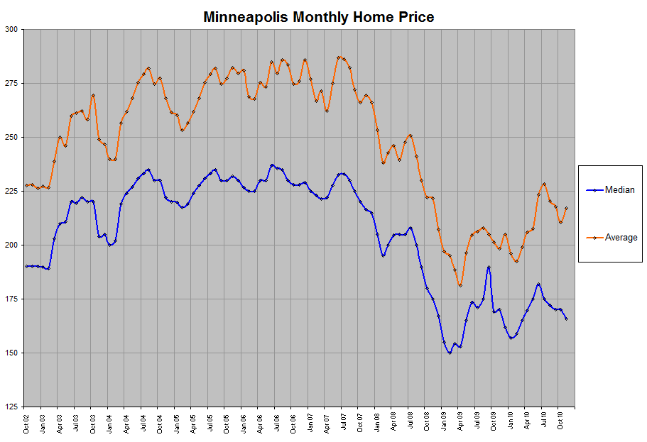 Minneapolis Medians