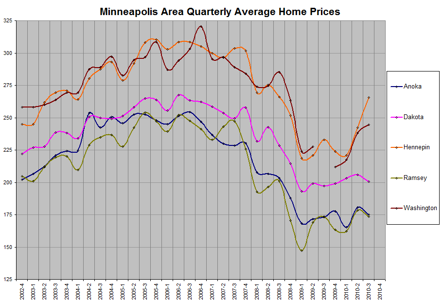 Minneapolis Medians