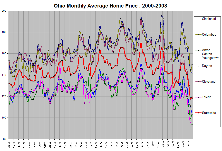 Ohio Average Home Median