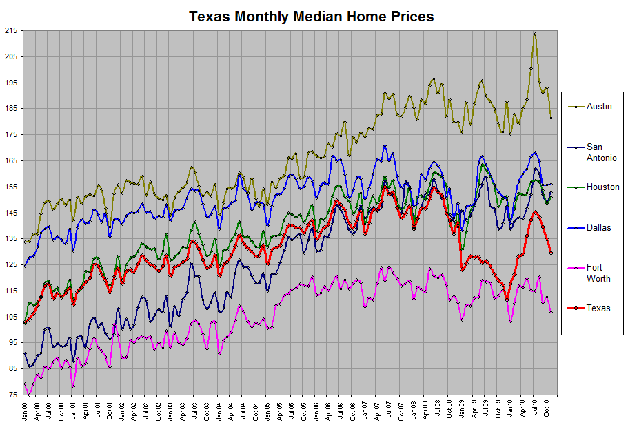 Texas Monthly Median