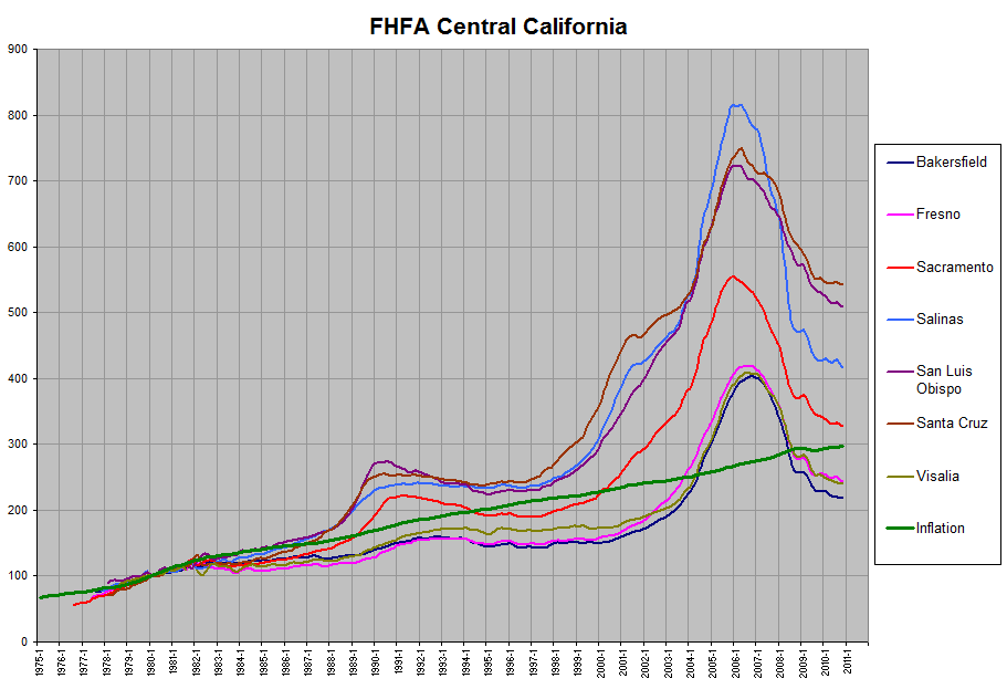 Central California Graph