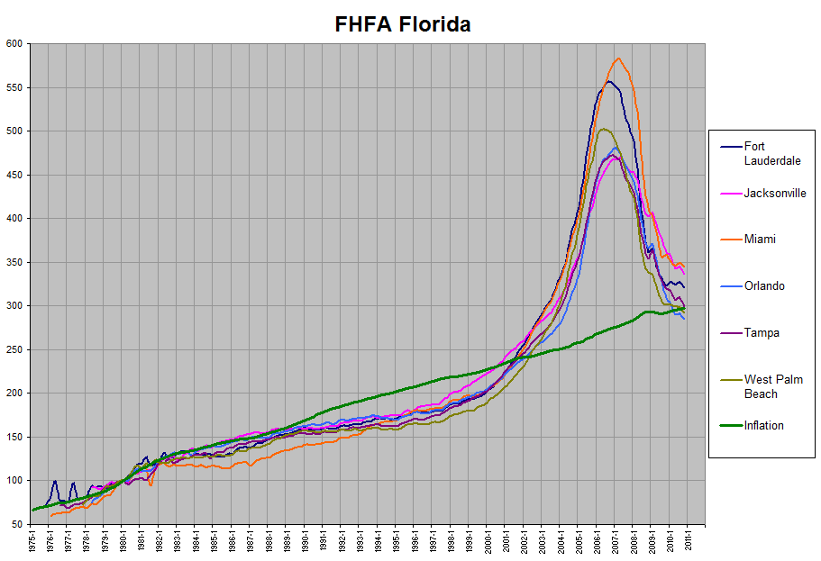 Florida Graph