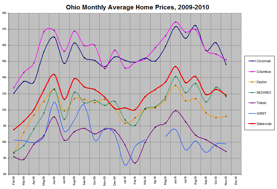 Ohio Average Home Median