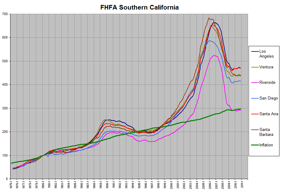 Southern California Graph